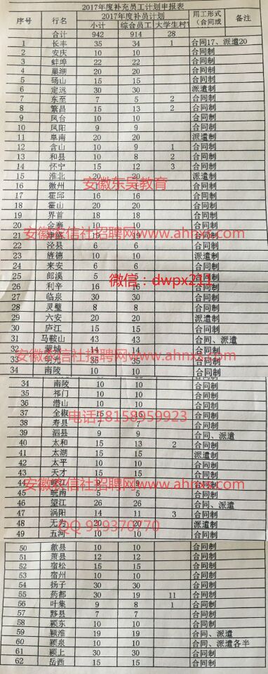 2017年安徽農(nóng)村商業(yè)銀行招聘計(jì)劃表完整版