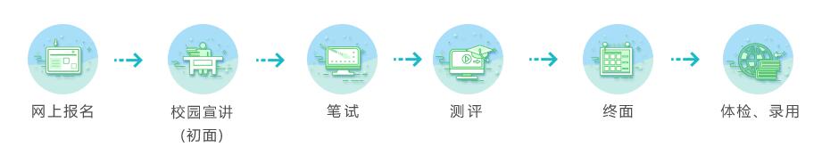 校園招聘流程