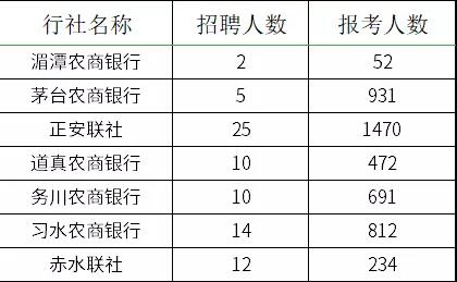2021貴州農(nóng)村信用社員工招聘報名情況查詢