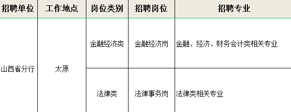 [山西]2022年中國進出口銀行山西分行校園招聘公告