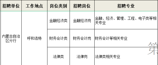 [內(nèi)蒙古]2022年中國(guó)進(jìn)出口銀行內(nèi)蒙古分行校園招聘公告