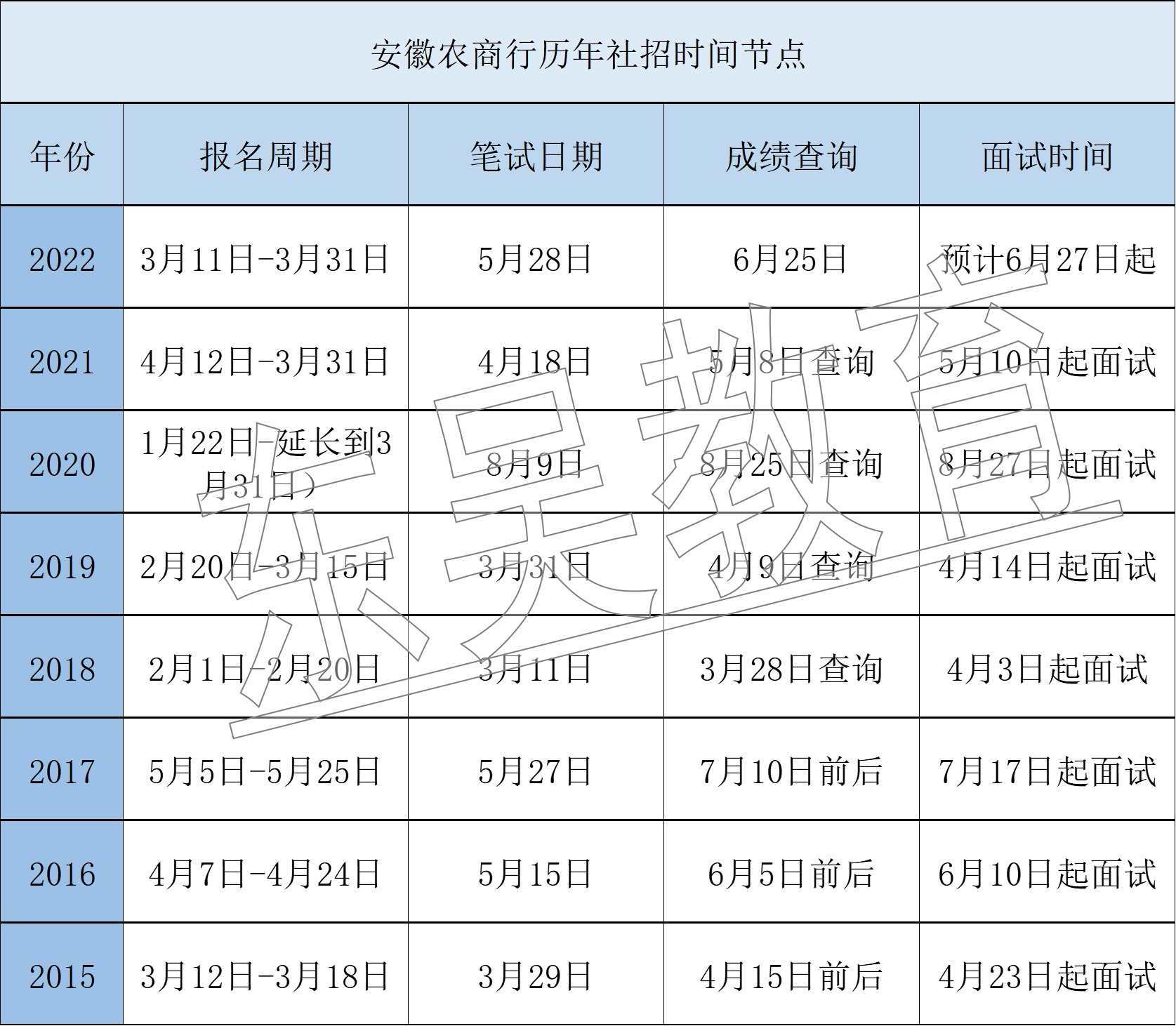 面試時(shí)間節(jié)點(diǎn)