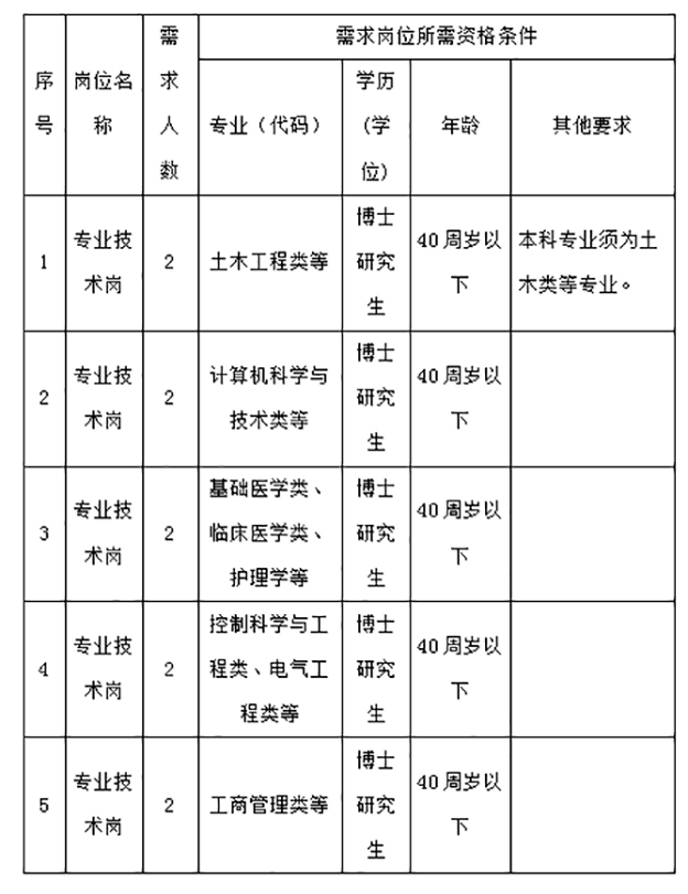 2024年淮南聯(lián)合大學(xué)引進博士研究生公告