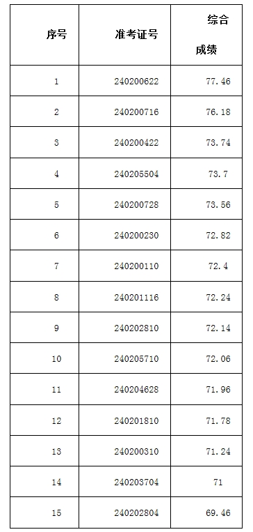 2024年渦陽農(nóng)商銀行社會招聘擬錄用人員公示