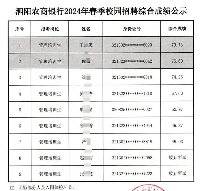 2024年泗陽(yáng)農(nóng)商銀行春季校園招聘綜合成績(jī)公示