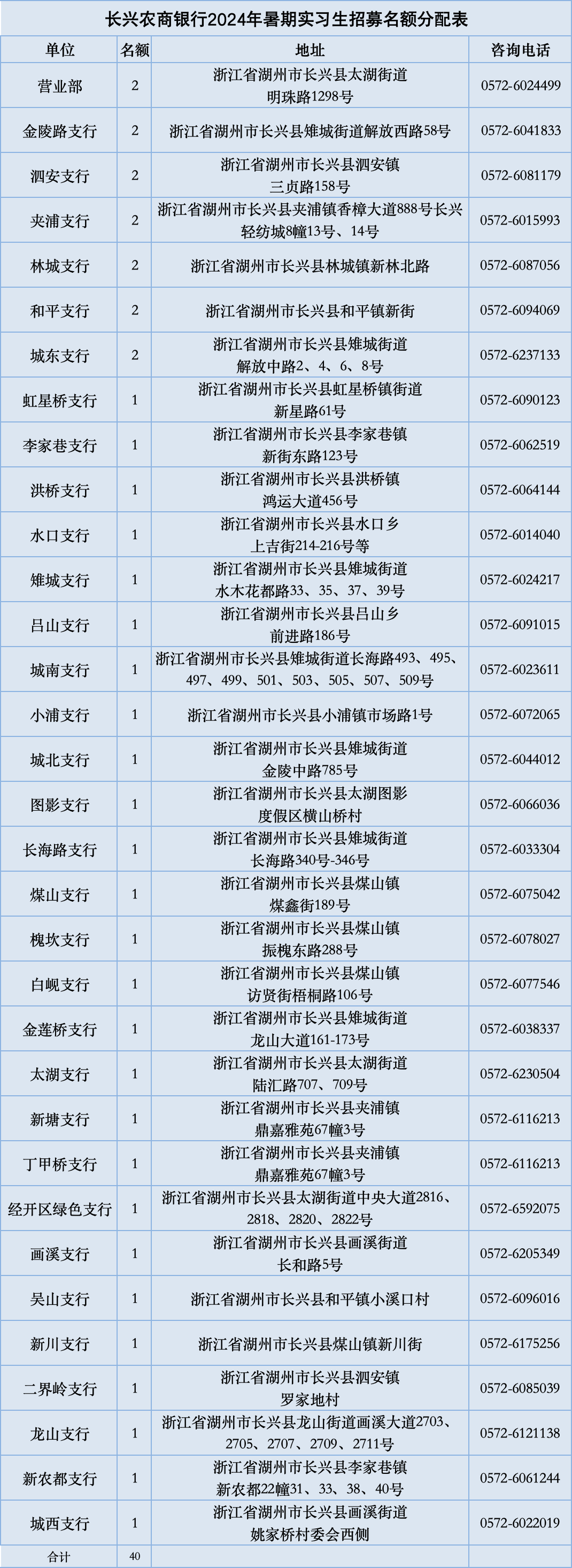 招募名額分配表