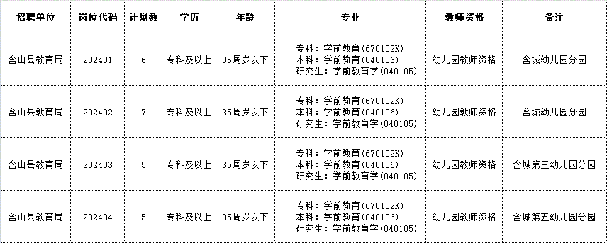 2024年含山縣政府購買服務公開招聘幼兒園教師崗位表