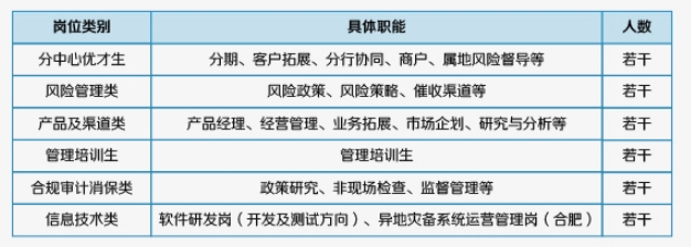 2025年中信銀行信用卡中心秋季校園招聘公告