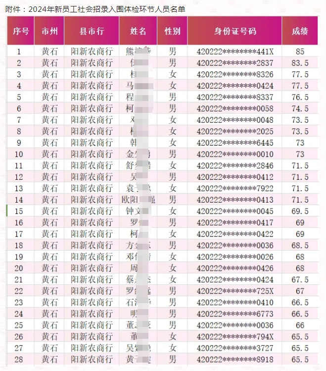 2024年陽新農(nóng)商銀行新員工社會招錄入圍分?jǐn)?shù)線公告