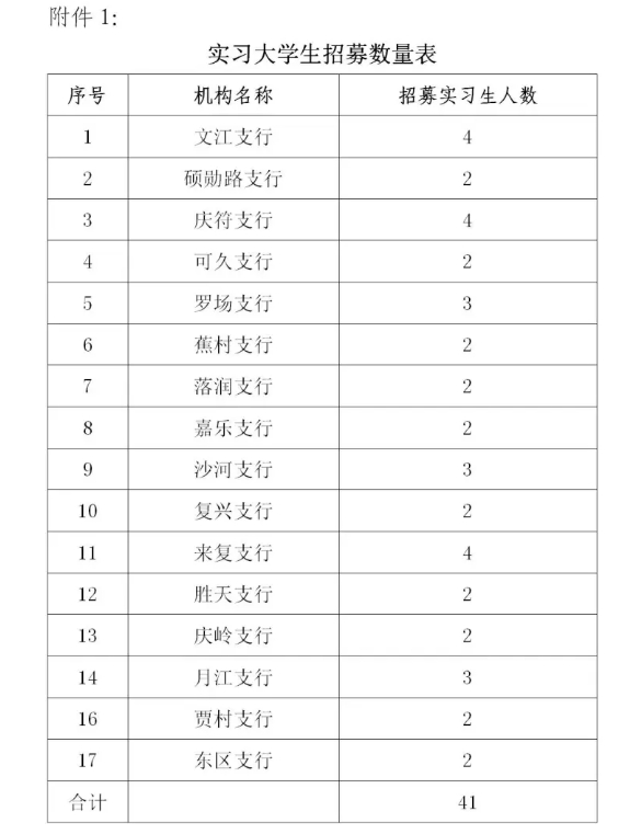 2025年四川高縣農(nóng)商銀行“開門紅”營銷實(shí)習(xí)生招募公告