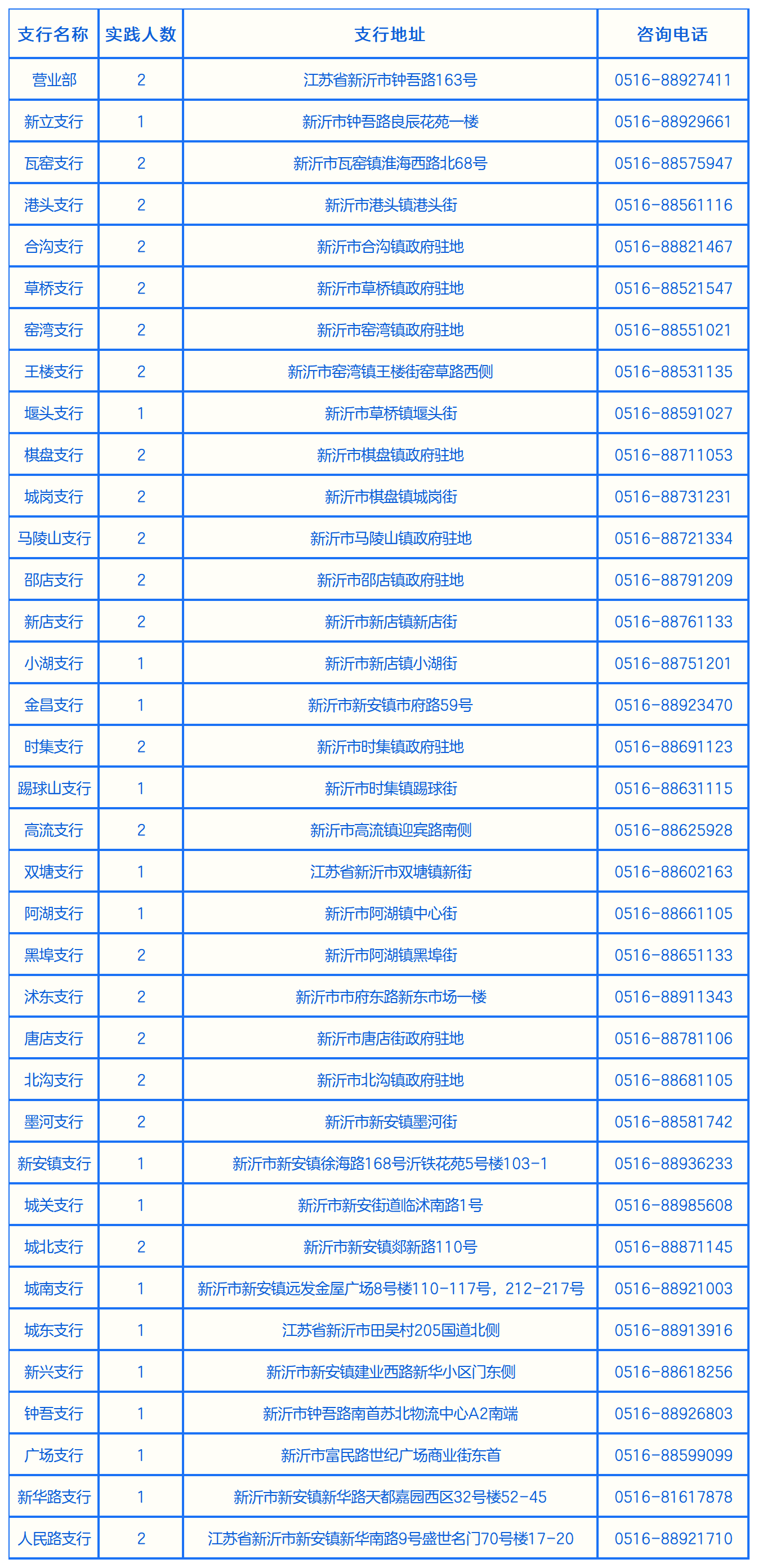 實踐人數(shù)及地點