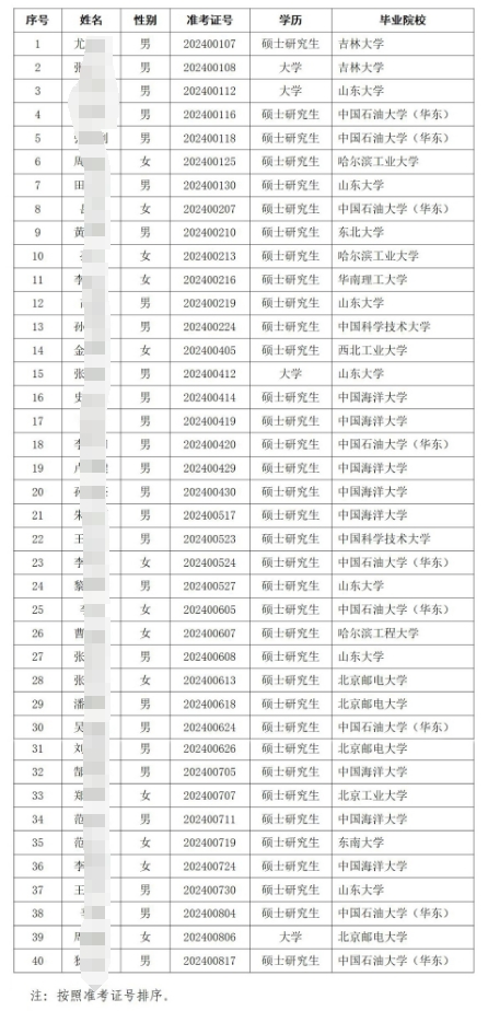 2025年山東省農(nóng)村信用社聯(lián)合社信息科技類應(yīng)屆畢業(yè)生校園招聘擬錄用人員公示