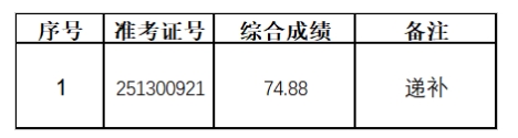 2025年繁昌農(nóng)商銀行社會(huì)招聘遞補(bǔ)人員擬錄用公示
