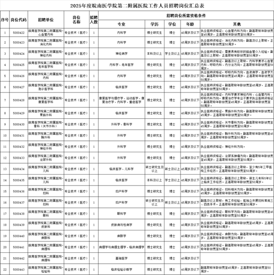 2025年皖南醫(yī)學(xué)院第二附屬醫(yī)院高層次人才招聘公告