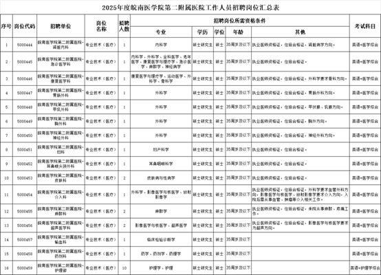 2025年皖南醫(yī)學院第二附屬醫(yī)院招聘工作人員公告