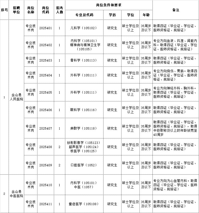2025年含山縣縣級(jí)公立醫(yī)院公開招聘緊缺人才崗位計(jì)劃表
