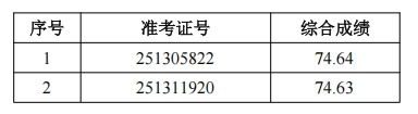 2025年肥西農(nóng)商銀行社會招聘擬錄用(遞補)人員公示