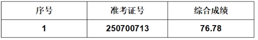 2025年葉集農(nóng)商銀行社會招聘擬遞補錄用人員公示(4.25)