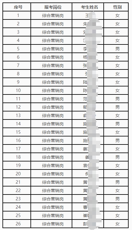 2025年海門農(nóng)商銀行春季校園招聘入圍面試人員名單
