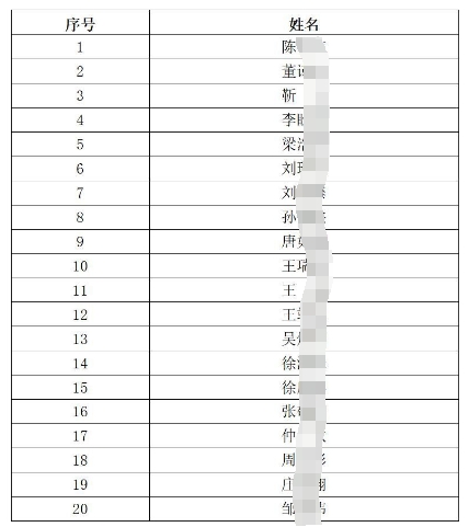 徐州農(nóng)村商業(yè)銀行春季校園招聘入圍體檢人員名單