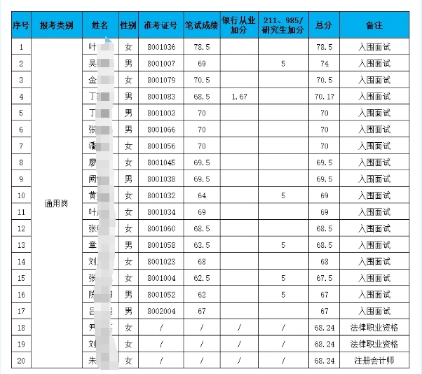 2025年松陽(yáng)農(nóng)商銀行新員工招聘入圍面試人員名單公告