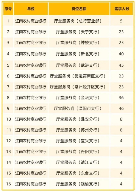 “職場體驗(yàn)營”暑期實(shí)習(xí)崗位一覽表
