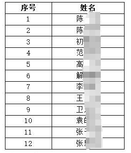 2024年徐州農(nóng)村商業(yè)銀行小微客戶經(jīng)理招聘擬錄用人員名單(第二批)公示