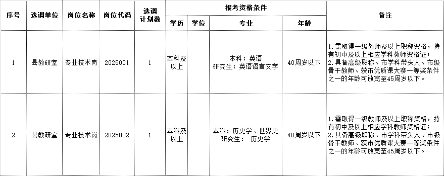 2025年含山縣教育局下屬事業(yè)單位公開選調(diào)教研員崗位表