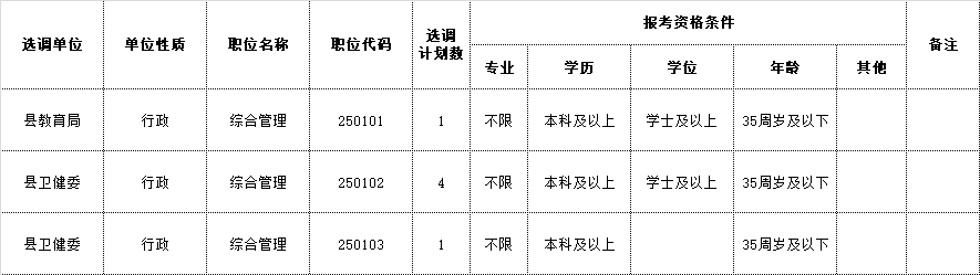 1.含山縣2025年上半年縣直機(jī)關(guān)公開選調(diào)公務(wù)員職位表