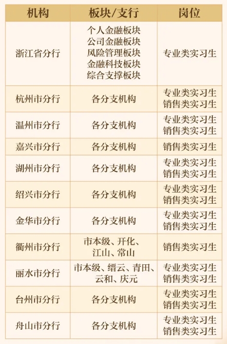 2026年中國郵政儲(chǔ)蓄銀行浙江省分行暑期實(shí)習(xí)生“早早鳥計(jì)劃”招聘公告