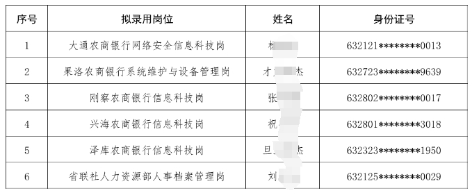 2024年青海省農(nóng)商銀行（農(nóng)信社）系統(tǒng)專業(yè)人才招聘擬錄用人員名單公示（二）