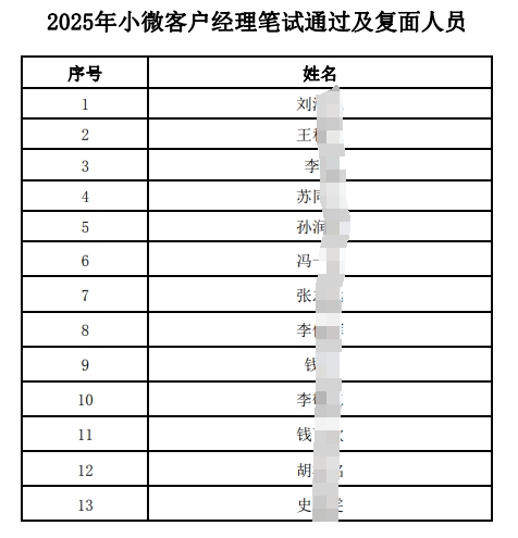 2025年小微客戶經(jīng)理筆試通過及復(fù)面人員名單