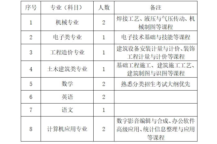 2025年安徽工程技術(shù)學(xué)校秋季招聘兼職代課教師公告