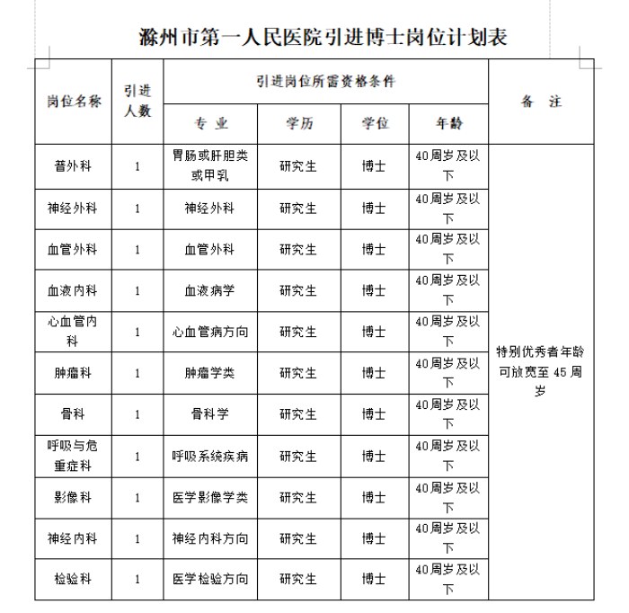 招聘崗位及條件