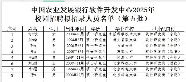 2025年中國農(nóng)業(yè)發(fā)展銀行軟件開發(fā)中心校園招聘擬招錄人員名單(第五批)