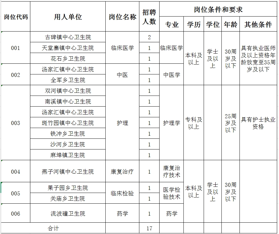 金寨縣縣域醫(yī)共體分院2025年公開招聘 “縣管鄉(xiāng)用”衛(wèi)生專業(yè)技術(shù)人員職位表