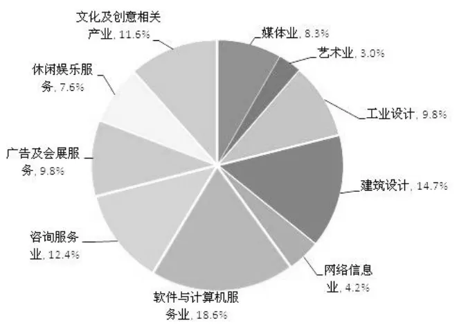 圖2011年上海市文化創(chuàng)意產(chǎn)業(yè)增加值構(gòu)成比例圖