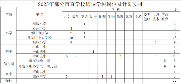 2025年潛山市直學校選調(diào)教師公告