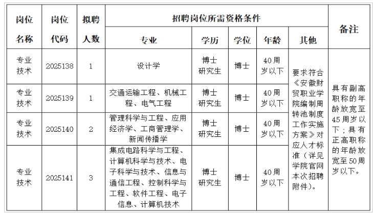 2025年安徽財貿(mào)職業(yè)學(xué)院引進事業(yè)編制高層次人才(博士)公告